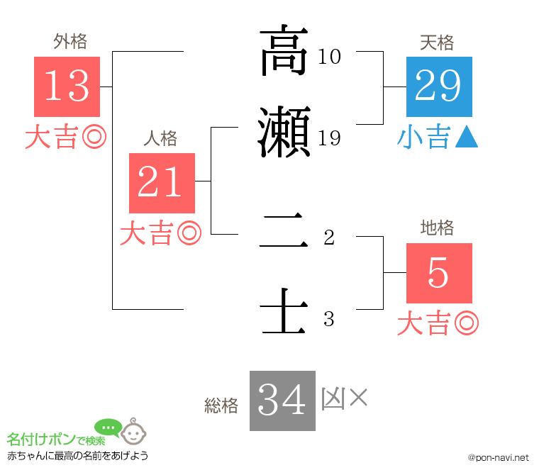 高瀬 二士さんの姓名判断結果