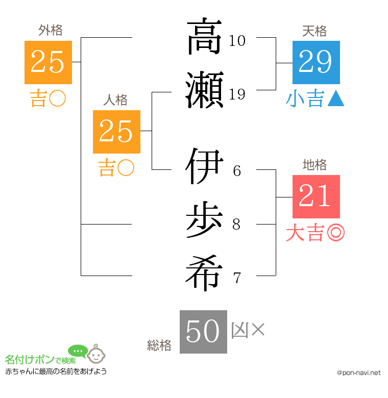 高瀬 伊歩希さんの姓名判断結果