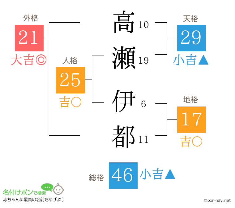 高瀬 伊都さんの姓名判断結果
