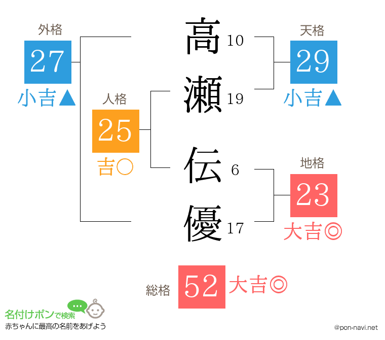 高瀬 伝優さんの姓名判断結果