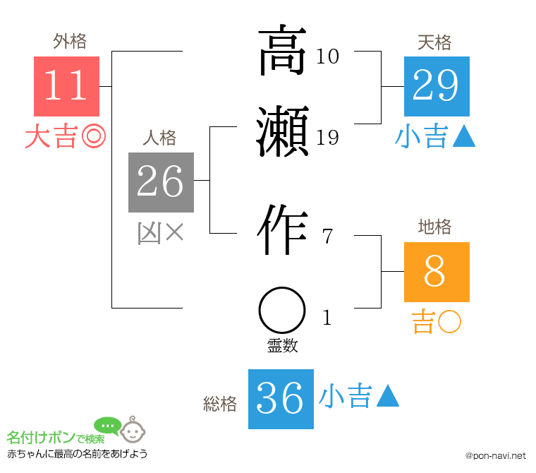 高瀬 作さんの姓名判断結果