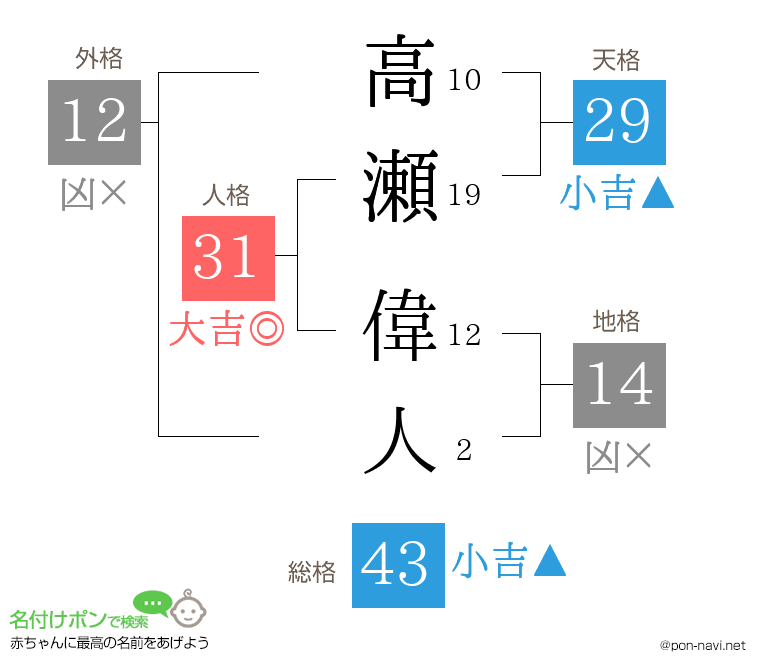 高瀬 偉人さんの姓名判断結果