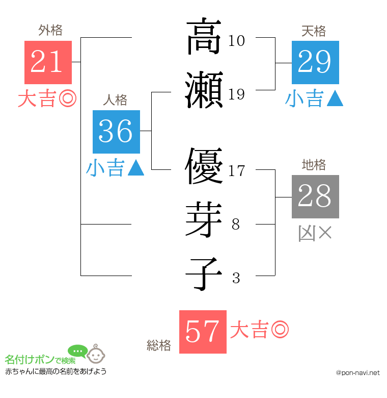 高瀬 優芽子さんの姓名判断結果