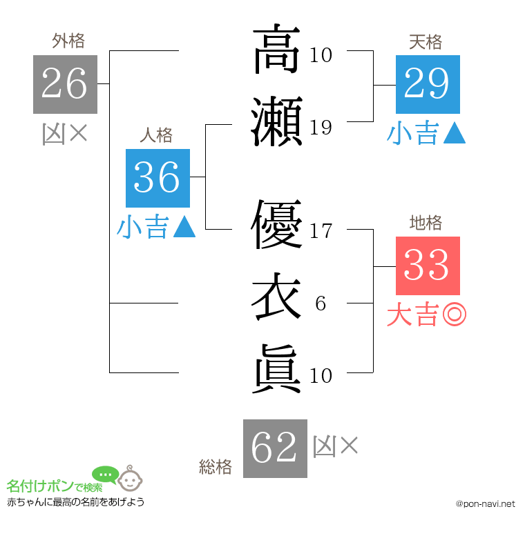 高瀬 優衣眞さんの姓名判断結果