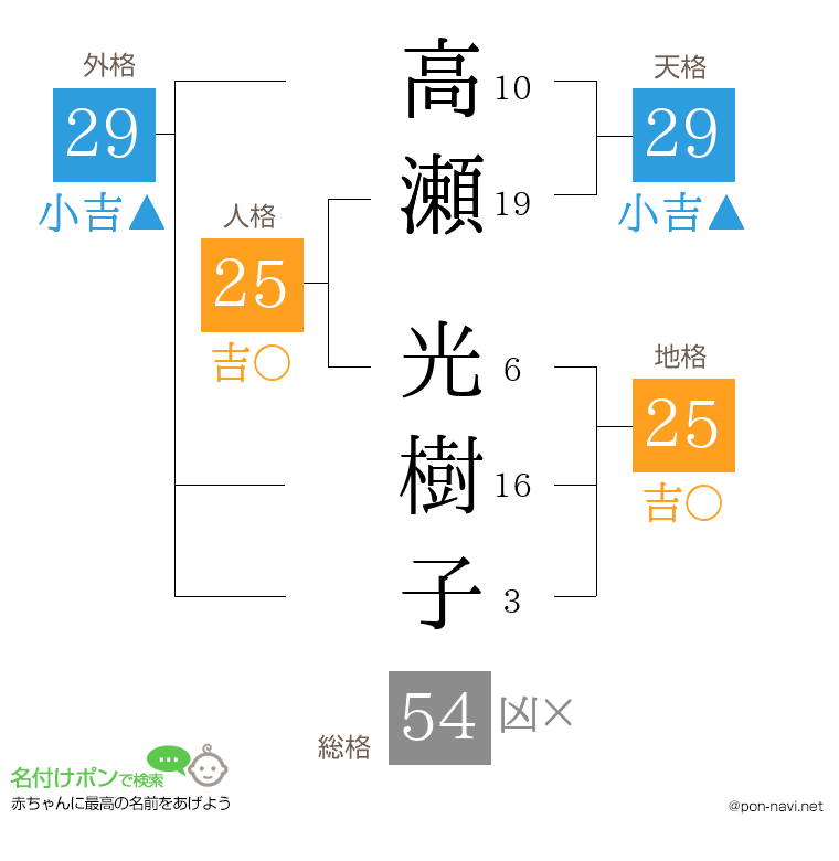 高瀬 光樹子さんの姓名判断結果