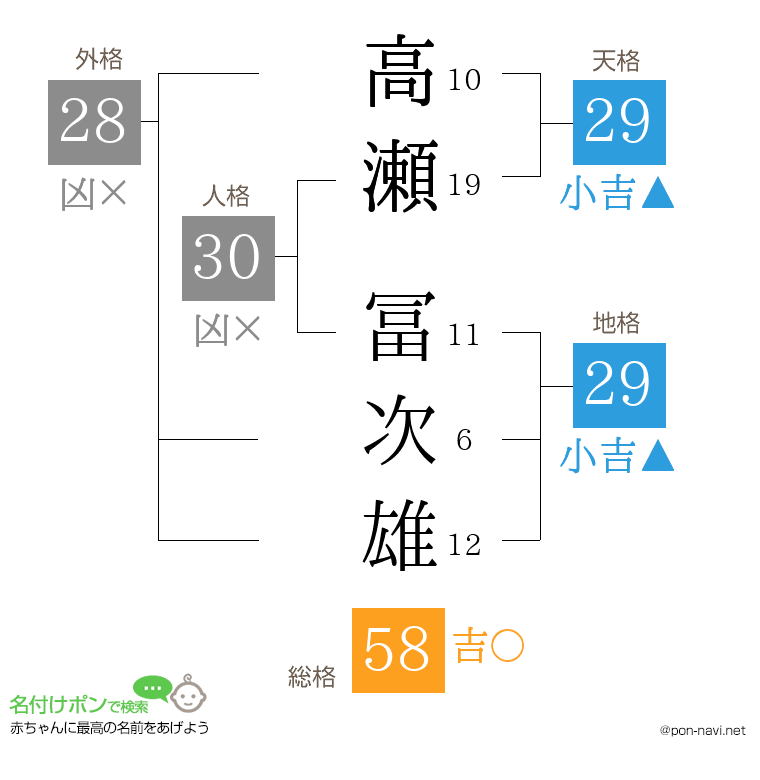 高瀬 冨次雄さんの姓名判断結果
