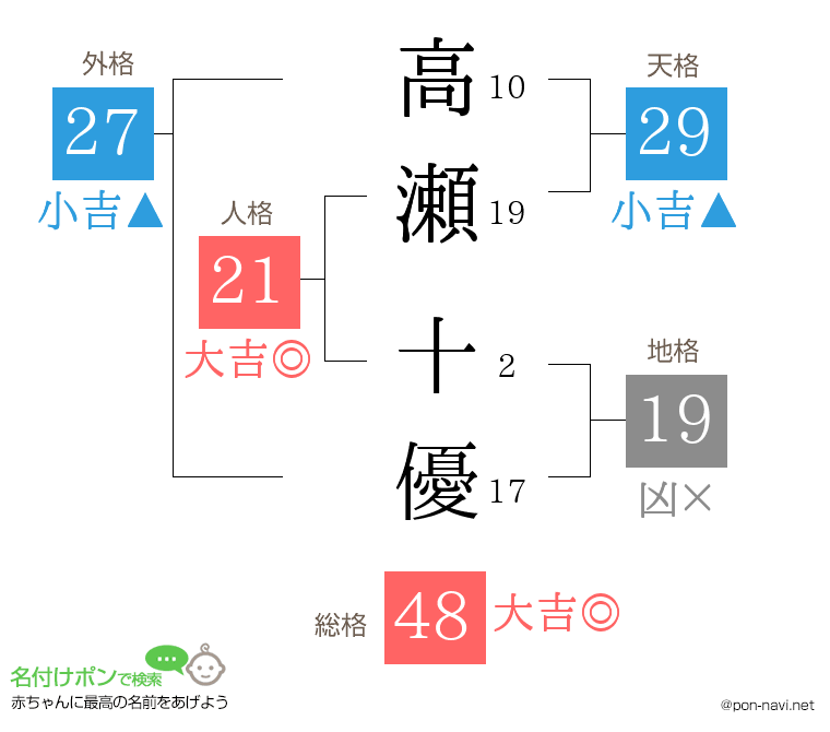 高瀬 十優さんの姓名判断結果