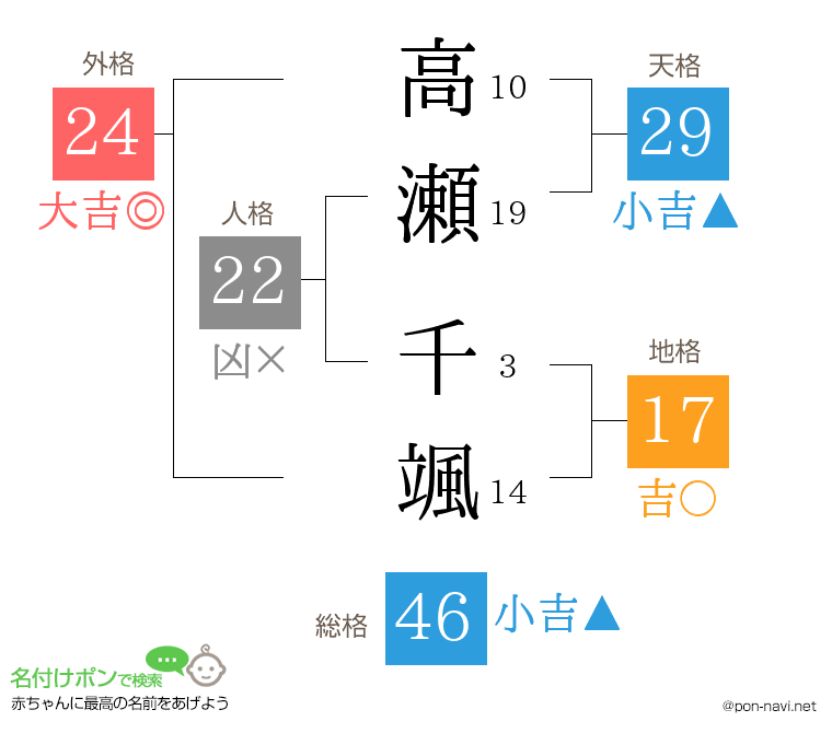 高瀬 千颯さんの姓名判断結果