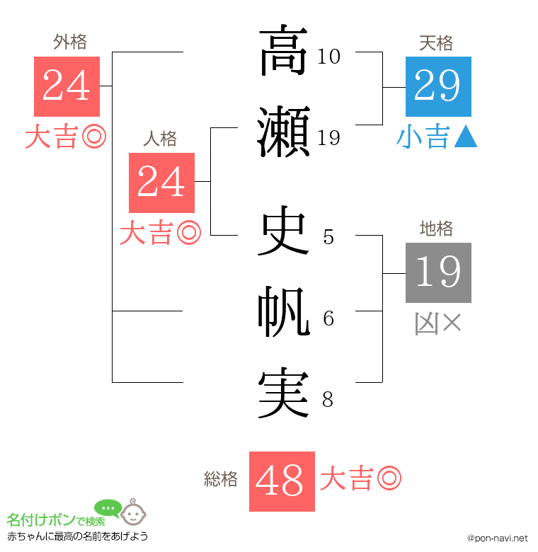 高瀬 史帆実さんの姓名判断結果