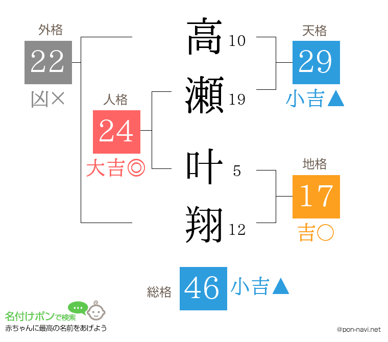 高瀬 叶翔さんの姓名判断結果