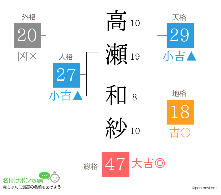 高瀬 和紗さんの姓名判断結果