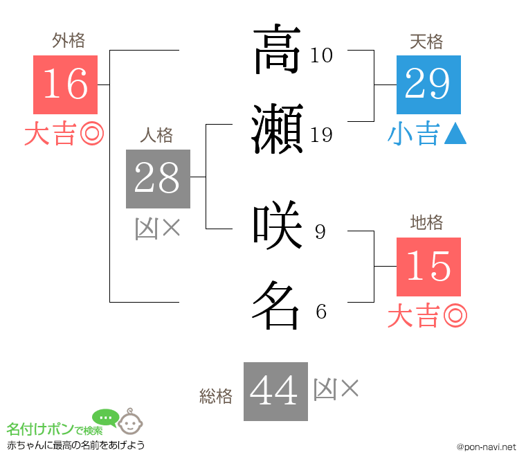 高瀬 咲名さんの姓名判断結果