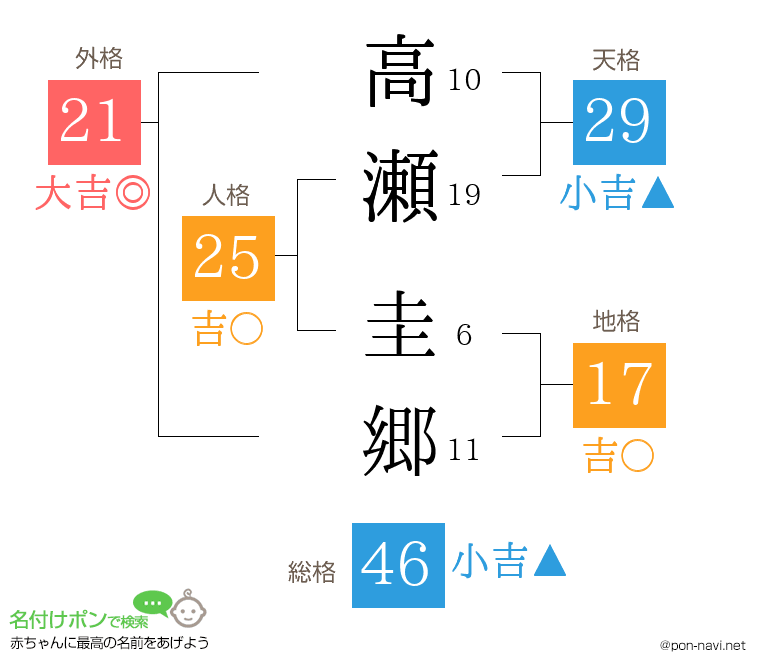 高瀬 圭郷さんの姓名判断結果