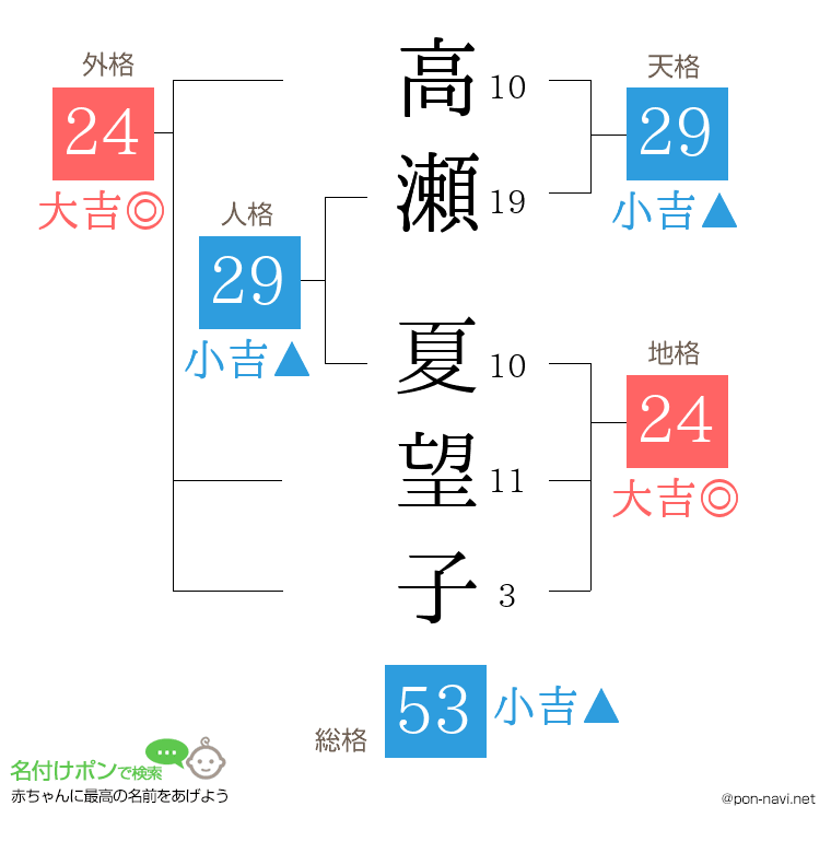 高瀬 夏望子さんの姓名判断結果