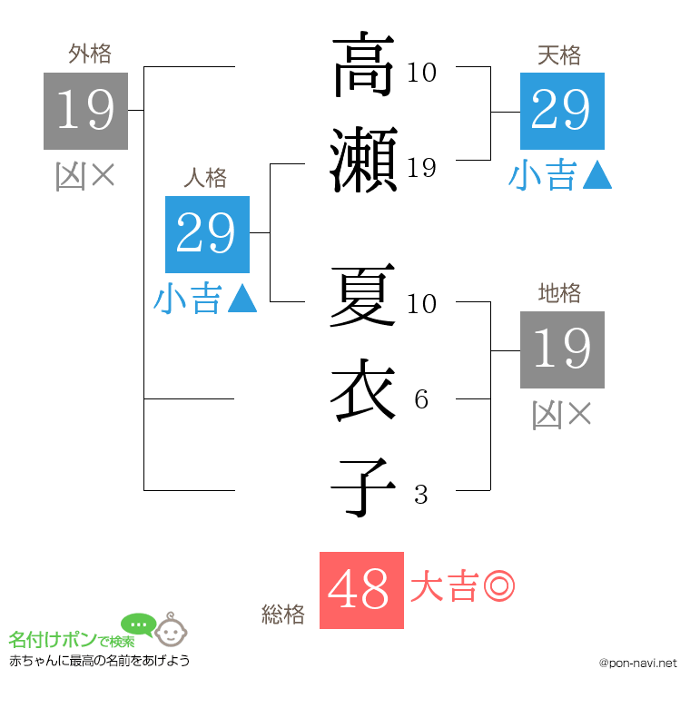 高瀬 夏衣子さんの姓名判断結果