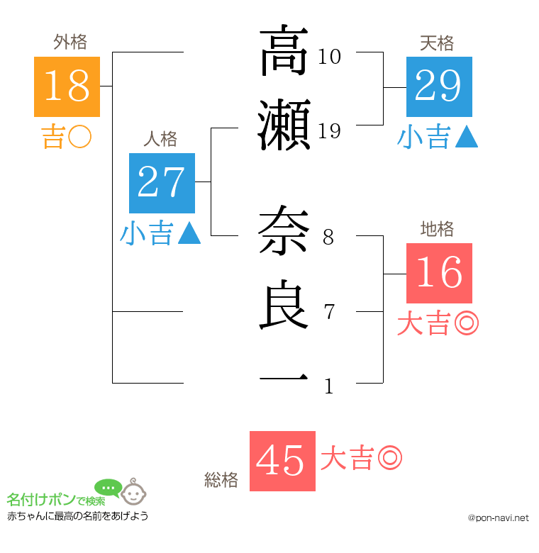 高瀬 奈良一さんの姓名判断結果