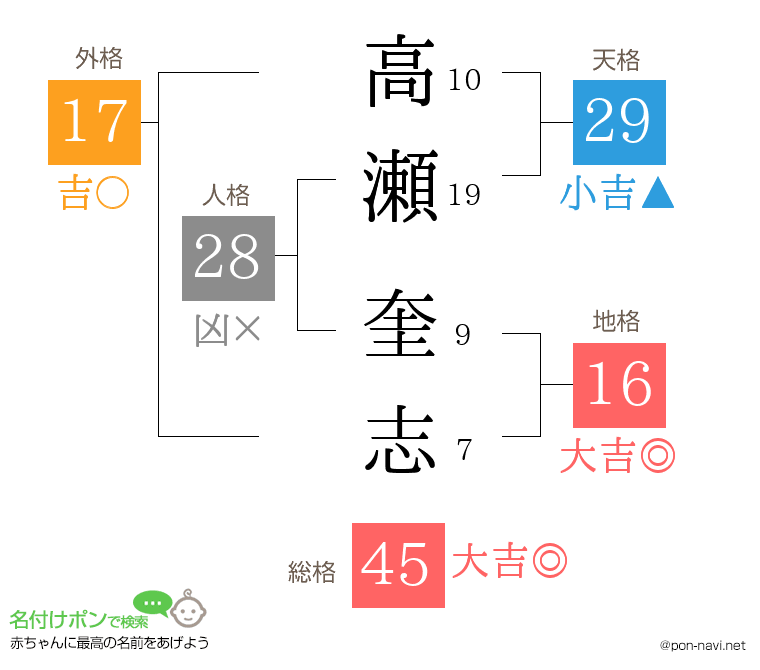 高瀬 奎志さんの姓名判断結果