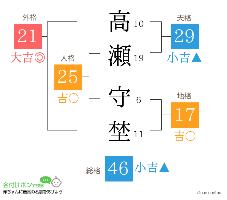 高瀬 守埜さんの姓名判断結果