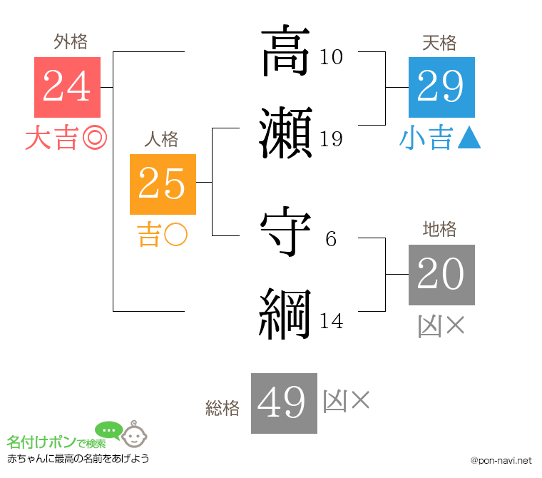 高瀬 守綱さんの姓名判断結果