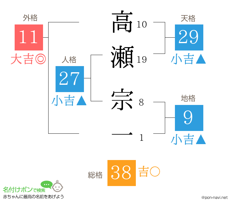 高瀬 宗一さんの姓名判断結果