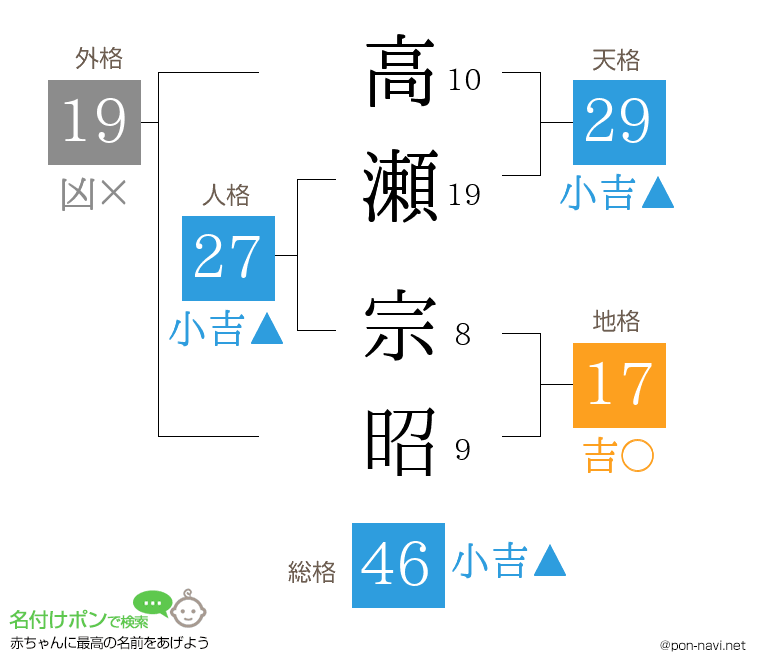 高瀬 宗昭さんの姓名判断結果