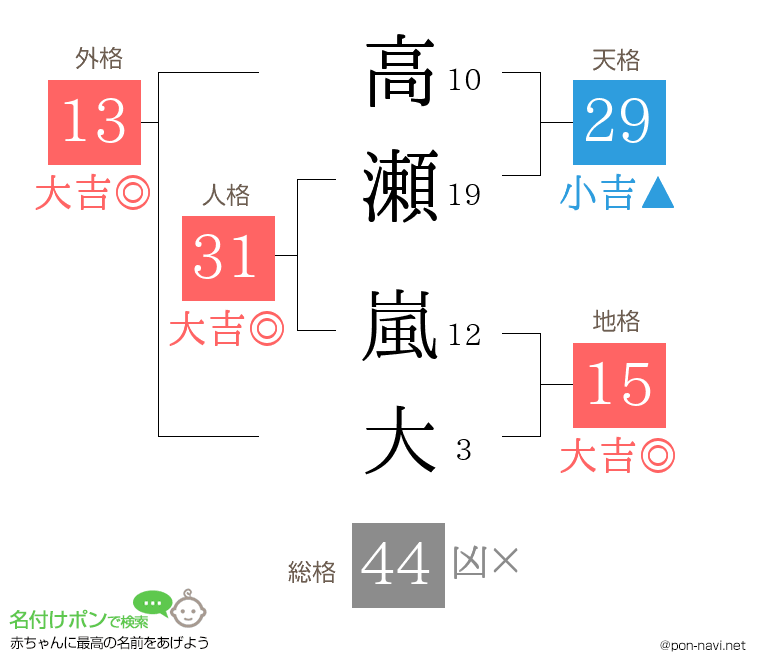 高瀬 嵐大さんの姓名判断結果