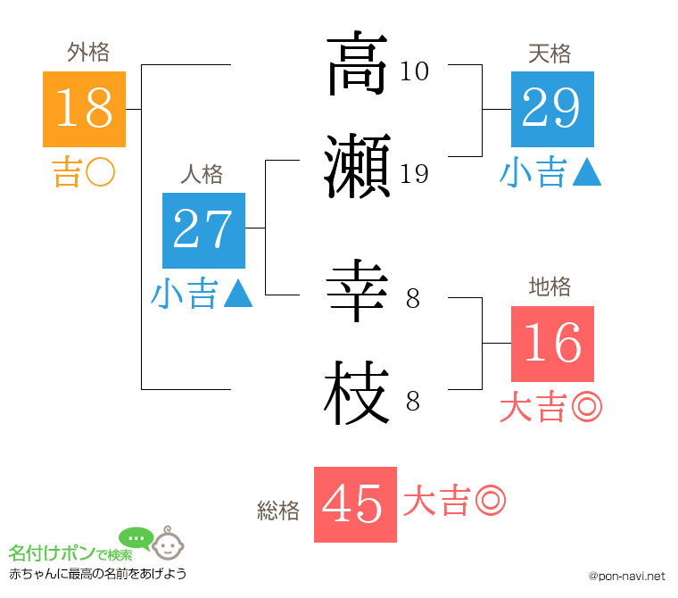 高瀬 幸枝さんの姓名判断結果