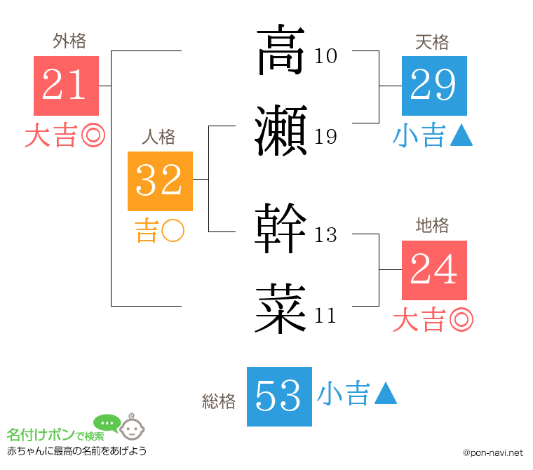 高瀬 幹菜さんの姓名判断結果