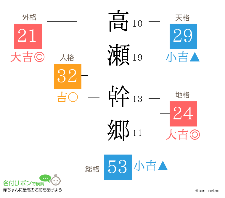 高瀬 幹郷さんの姓名判断結果