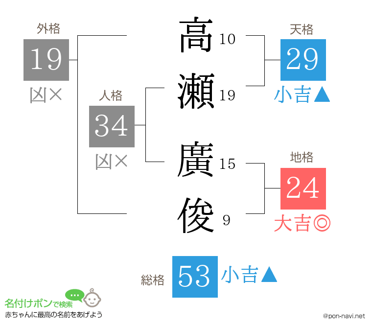 高瀬 廣俊さんの姓名判断結果