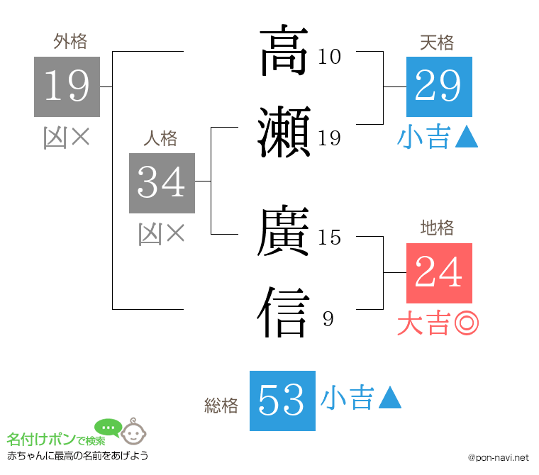 高瀬 廣信さんの姓名判断結果