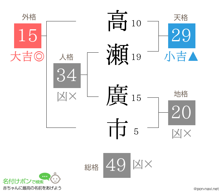 高瀬 廣市さんの姓名判断結果