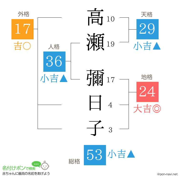 高瀬 彌日子さんの姓名判断結果