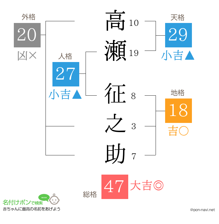 高瀬 征之助さんの姓名判断結果