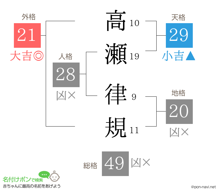 高瀬 律規さんの姓名判断結果