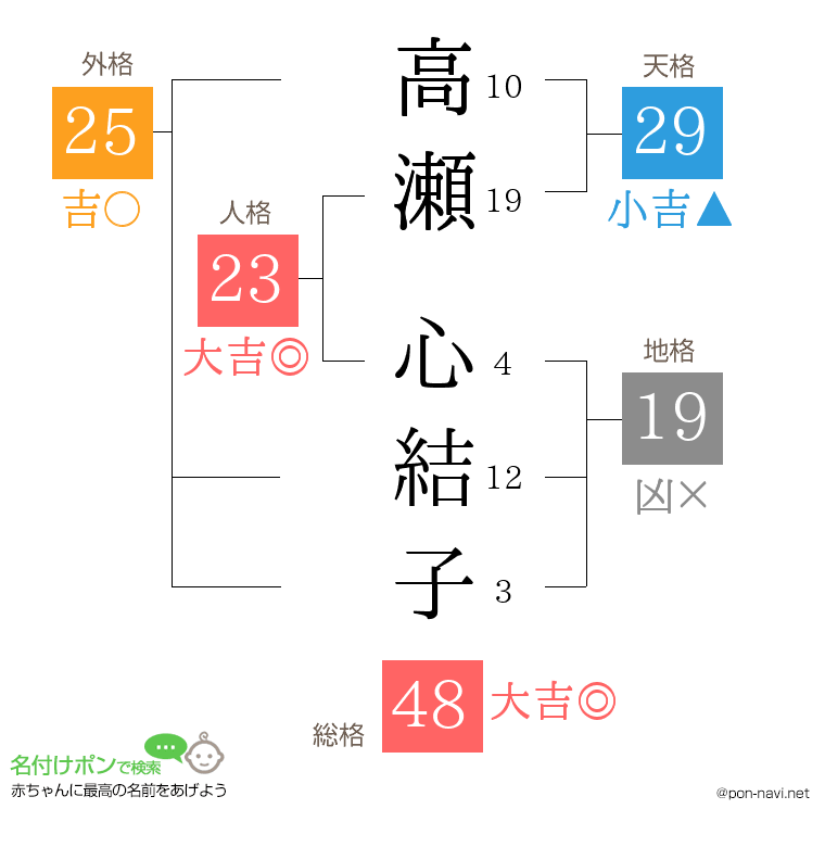 高瀬 心結子さんの姓名判断結果