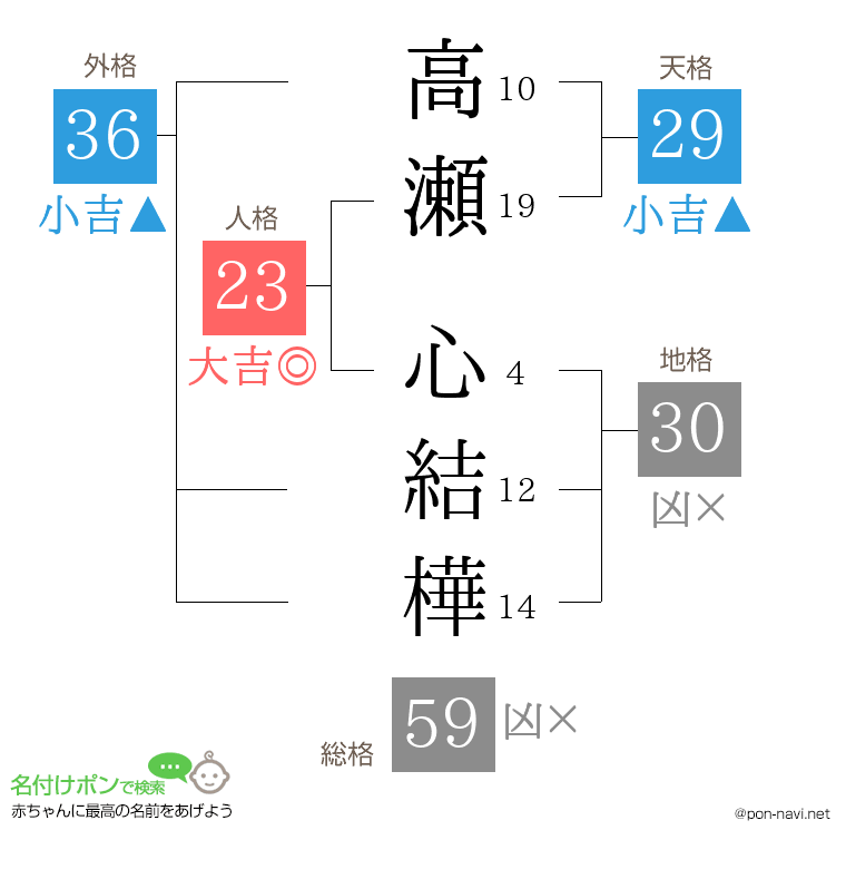 高瀬 心結樺さんの姓名判断結果