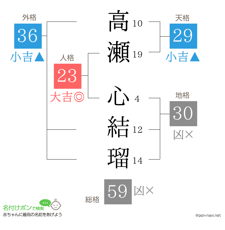 高瀬 心結瑠さんの姓名判断結果