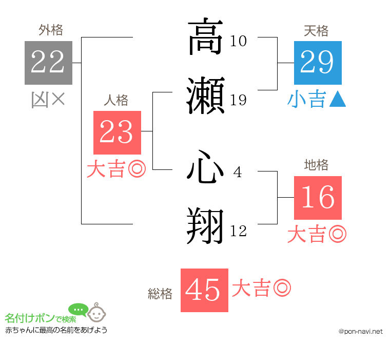 高瀬 心翔さんの姓名判断結果