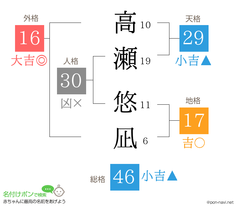 高瀬 悠凪さんの姓名判断結果