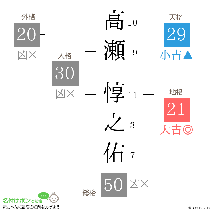 高瀬 惇之佑さんの姓名判断結果