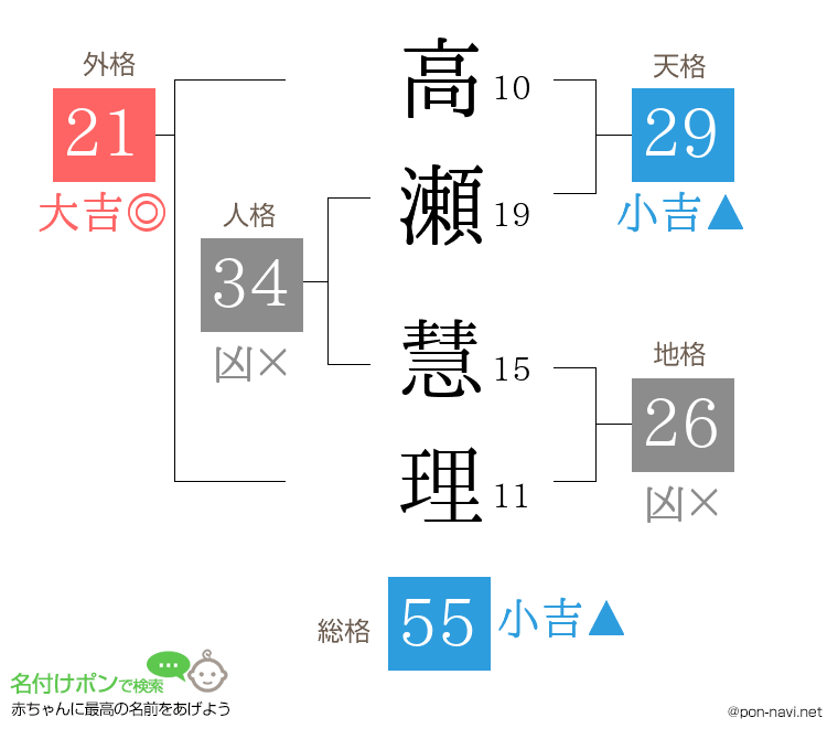 高瀬 慧理さんの姓名判断結果