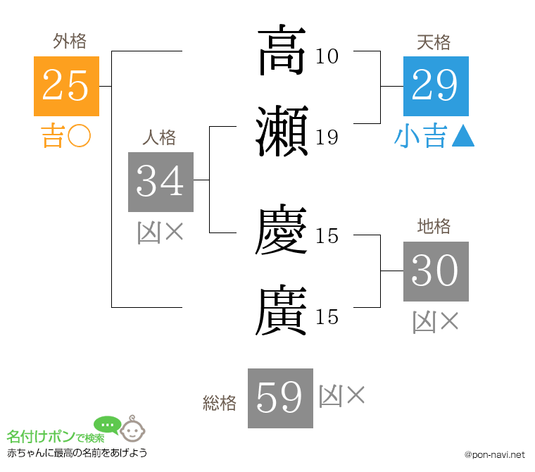 高瀬 慶廣さんの姓名判断結果