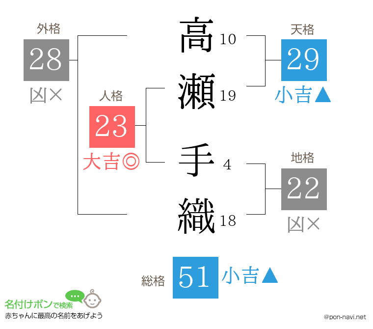 高瀬 手織さんの姓名判断結果