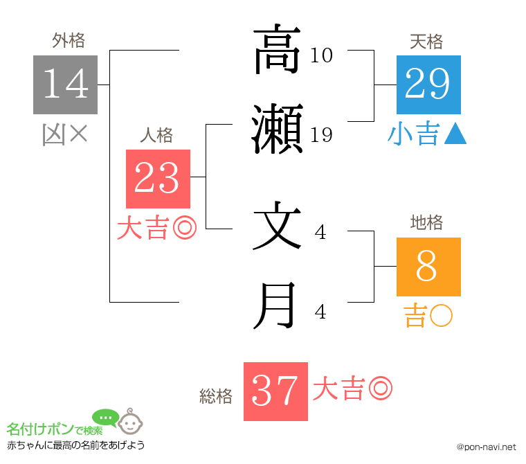 高瀬 文月さんの姓名判断結果