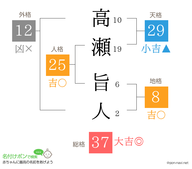 高瀬 旨人さんの姓名判断結果