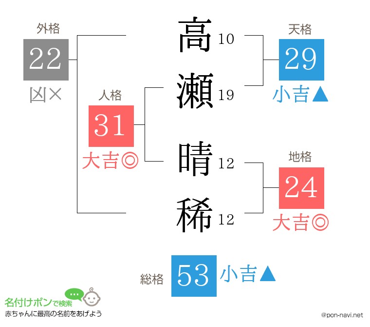 高瀬 晴稀さんの姓名判断結果