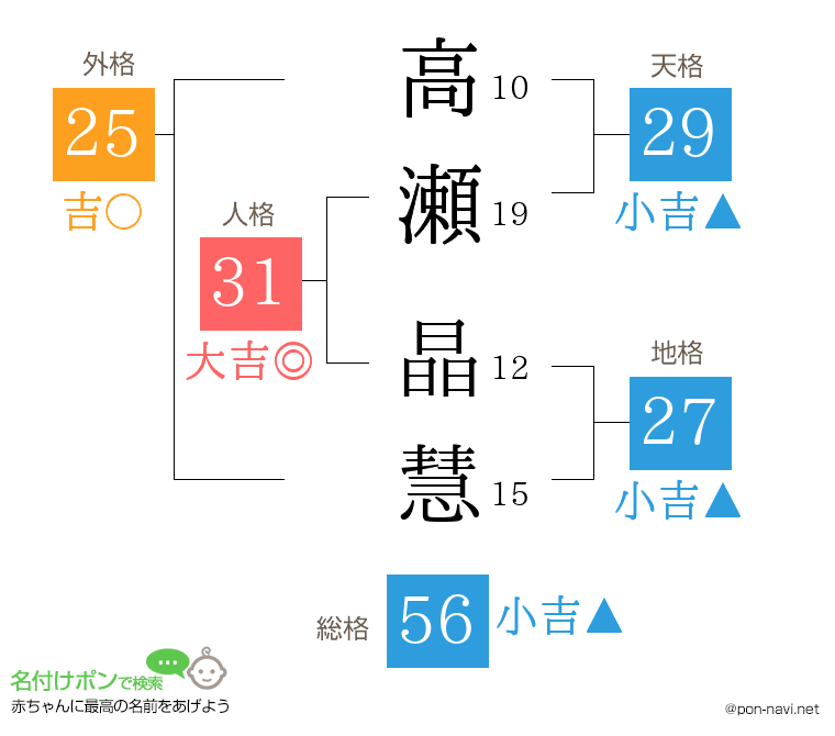 高瀬 晶慧さんの姓名判断結果