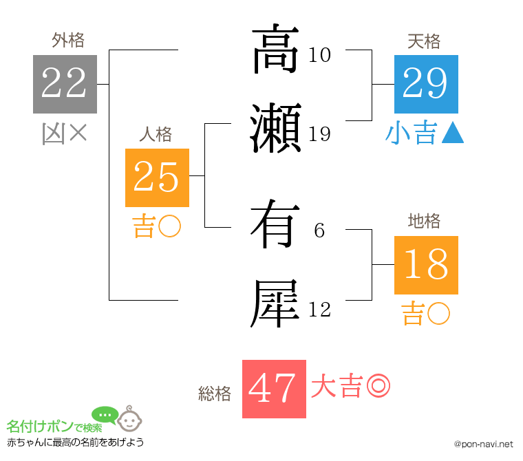 高瀬 有犀さんの姓名判断結果