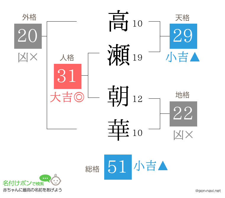 高瀬 朝華さんの姓名判断結果